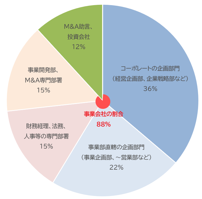 MALPの受講者の所属