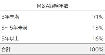 事業会社所属の受講者のM&A経験の表