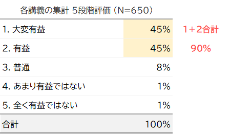 事業会社所属の受講者のM&A経験の表